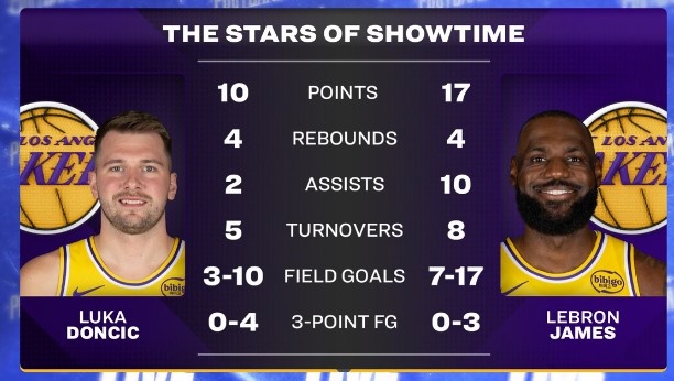 星空体育官网入口-是褒是贬😂转播方赛后晒东詹本场数据：Showtime双子星