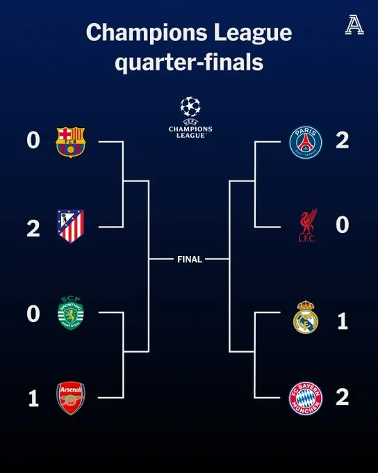 星空体育官网-欧冠1/4决赛首回合4场比赛主队1胜3负，仅巴黎捍卫主场